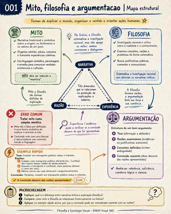Mapa visual de mito, filosofia e argumentação